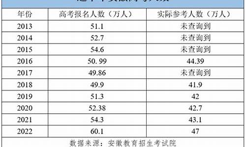 2009安徽高考人数_2009安徽高考人数历年统计图