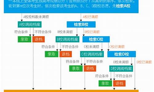 高考录取程序,高考录取程序查询