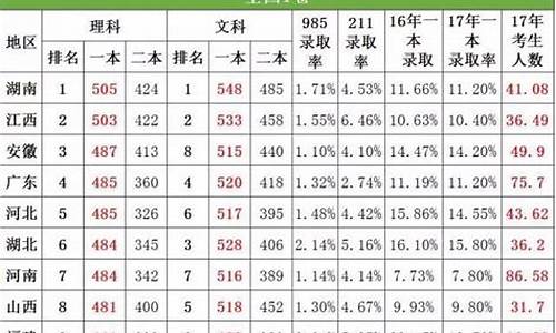 2017年广西高考一本录取率_广西2017高考一本