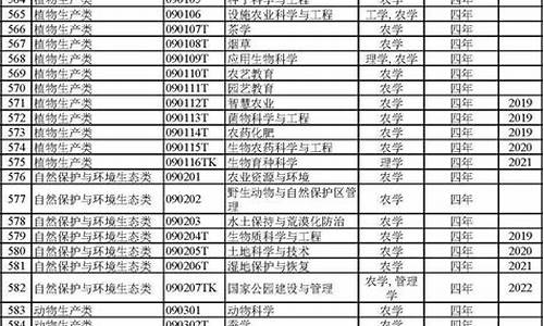 本科专业分类查询,最新本科专业目录这里查