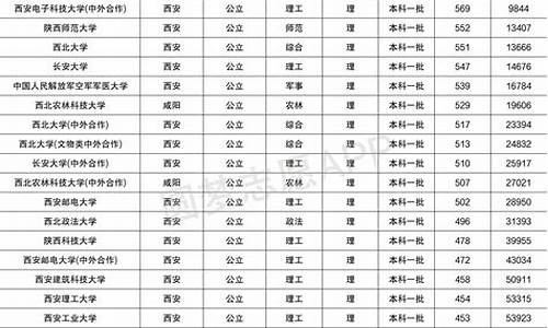 2014陕西高考分数线位次,2014年陕西高考分数线