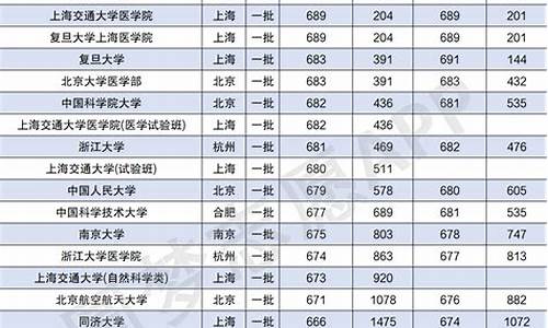 985大学录取分数线排名,985大学录取分数线排名一览表 江西