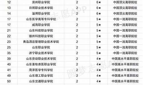 山东高考好考,山东春季高考可以报考的学校