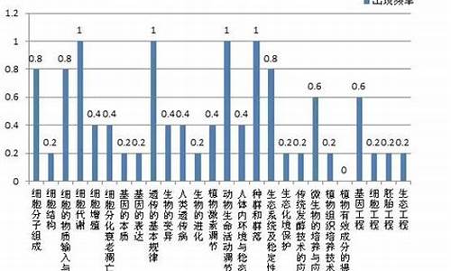 高考生物考点分布_高考生物考点分布