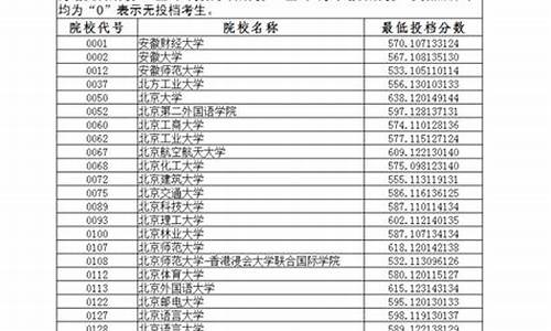 辽宁高考本科一批投档线2020_辽宁高考本科一批投档线