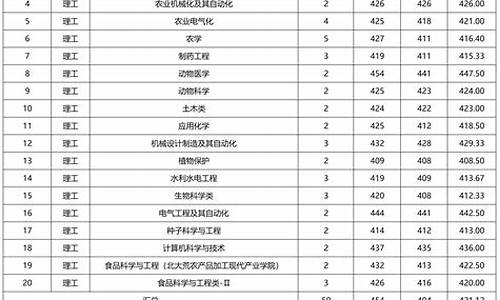 吉林大学专业分数线2022,吉林大学专业分数线2021