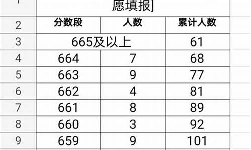 2029年重庆高考一分一段表,重庆2024高考一分段