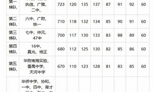 广州市番禺区中考录取分数线,广州市番禺区中考录取分数线2020