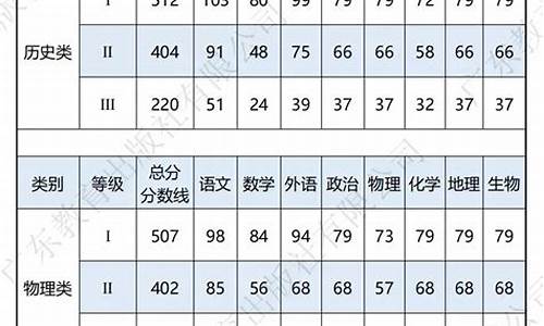 高考与模考分数线对照表_高考与模考分数线