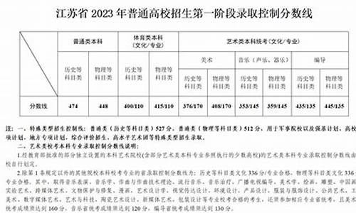 江苏省第二师范分数线_2021年江苏第二师范录取分数线