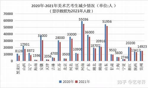 艺术类高考报名人数,高考艺考人数