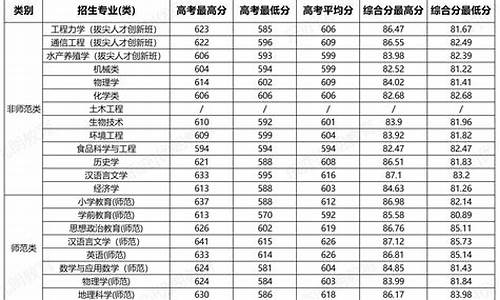 宁波大学最高录取分数线,宁波大学录取分数线2020高考