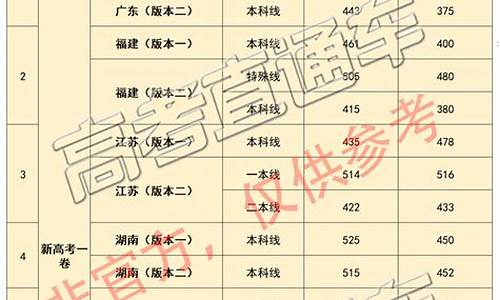 2021高考估分系统平台,各地高考估分