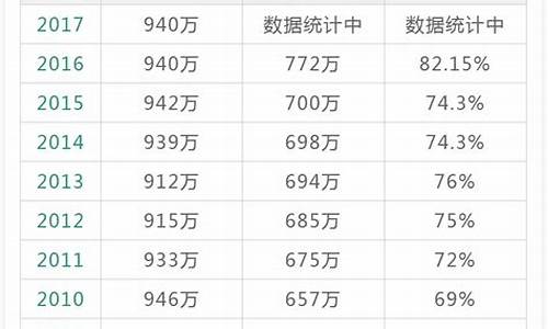 2015全国高考人数_2015各地高考人数