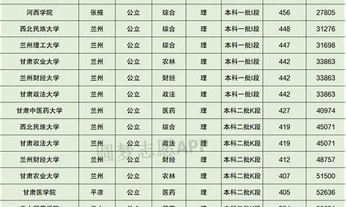 甘肃高考排名7000报什么学校,甘肃高考排名