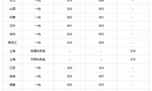 北京大学2017广东各专业分数线,北京大学数学系分数线广东