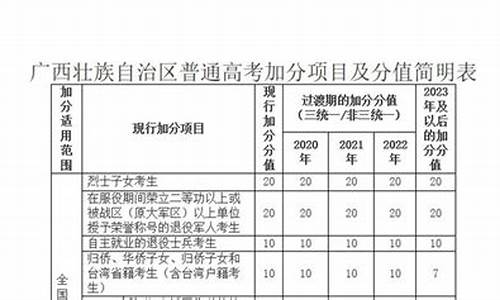 壮族高考加多少分_壮族高考加多少分?