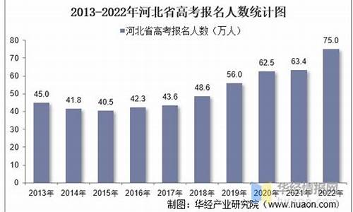 河北省高考报名人数,河北省高考报名人数统计表