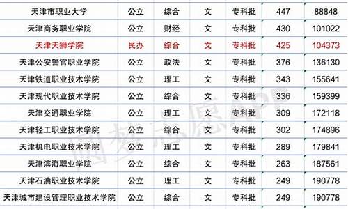 天津大学的分数线_天津大学录取分数线表