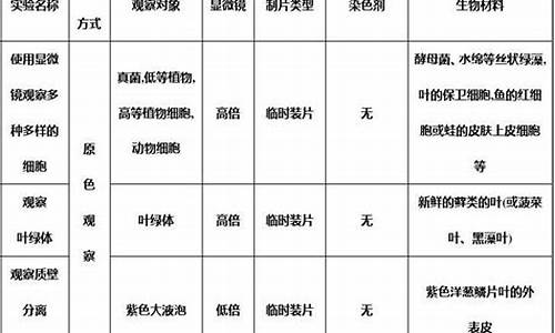 生物高考实验分类有哪些,生物高考实验分类