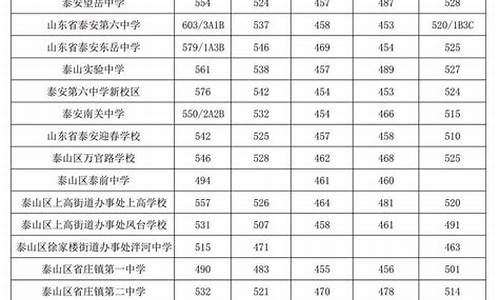 泰安高中录取分数线2017_泰安高中录取分数线2023