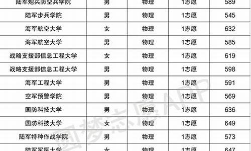 江西2020年军校录取分数线是?_江西军校分数线2023年录取线