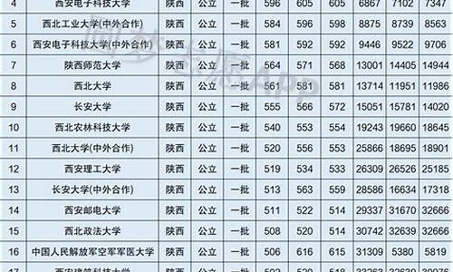 陕西高考分数志愿,陕西2021年高考志愿