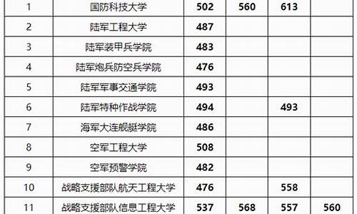 军校报考分数线多少分能上,军校报考分数线多少