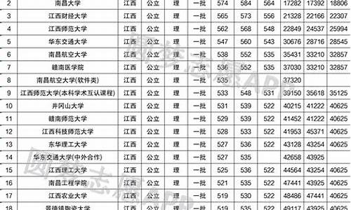 西安交大江西录取分数线,江西大专分数线