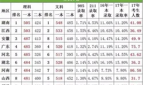 2017江西高考分数段_江西2017高考难度