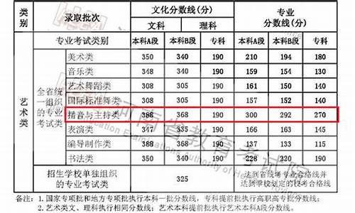 河南播音艺考分数线划定_河南省播音主持艺考分数线