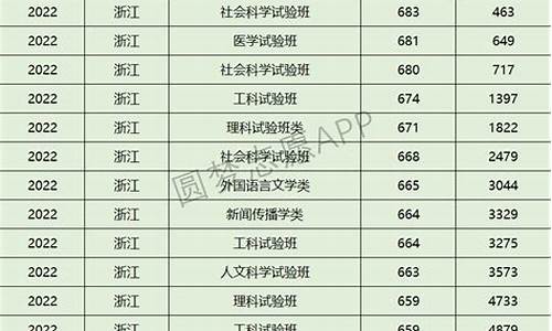 专业分数线查询浙江,浙江各学院录取分数线