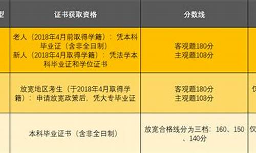 司法考试放宽地区分数线_司法考试政策放宽地区分数线