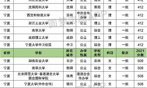 2016宁夏一本分数线,2016宁夏高考一本线