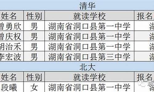 2016洞口高考成绩_洞口2020年高考光荣榜