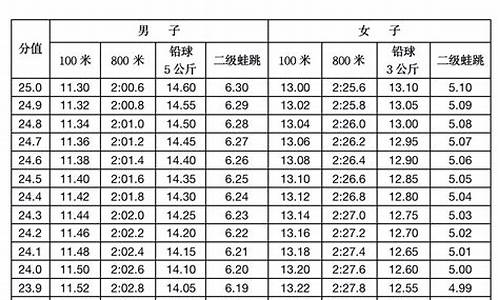 体育高考分数线标准2023河南,体育高考分数线标准2023河南考生