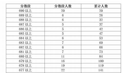 广东高考成绩分段,广东省高考成绩分数段