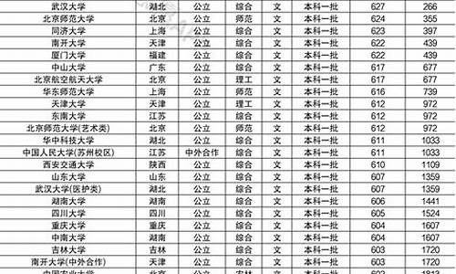 河南省985录取分数线_河南省985录取分数线2021