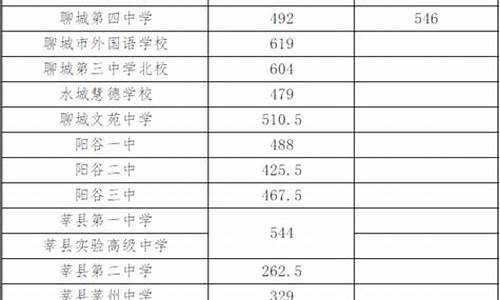 聊城市高中录取分数线2023年_聊城2021年各高中录取分数线