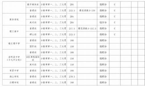 青岛实验高中分数线,青岛实验高中分数线2022