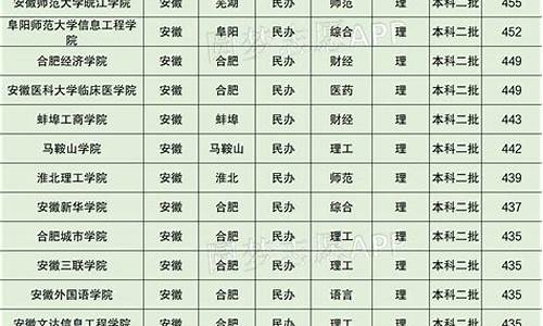 民办本科最低分数线的大学_民办本科最低分数线是多少