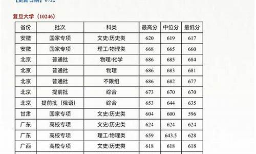 复旦大学录取线多少分录取,复旦大学录取线多少分2022