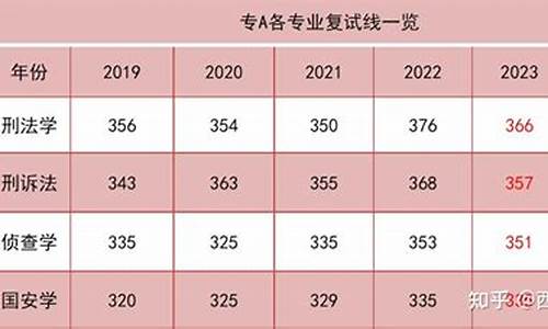 西政 分数线,西政法学录取分数线