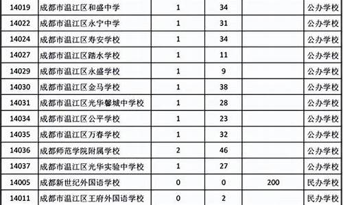 成都指标到校分数线,2021年成都指标到校