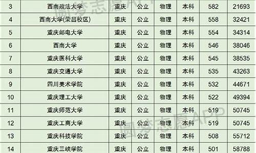 2014年重庆高考分数线公布,重庆2014高考排名