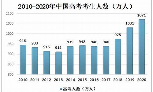 历年高考人数_山东历年高考人数