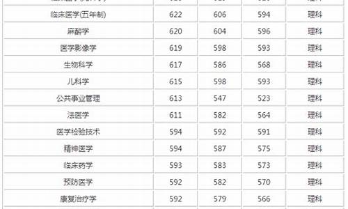 二本线的医学院学校,二本分数线高的医学院有哪些