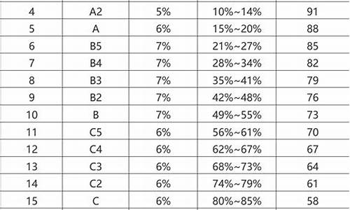 山东新高考等级赋分表_山东高考赋分等级比例