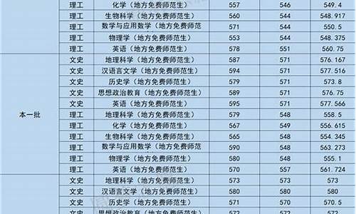 2023年公费师范生录取分数线_师范生录取分数线