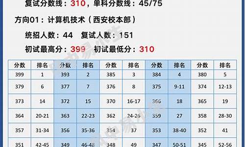 西电考研分数线2022,西电考研分数线2021复试线